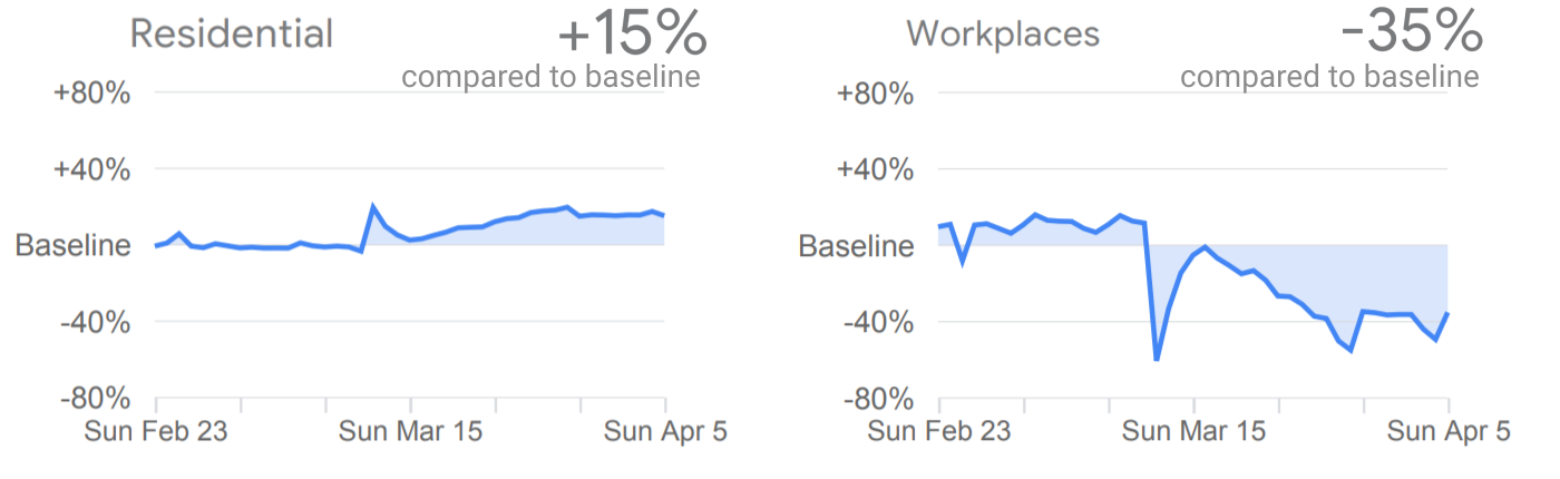 Two graphs comparing time spent in residential vs. workspace places compared to a baseline