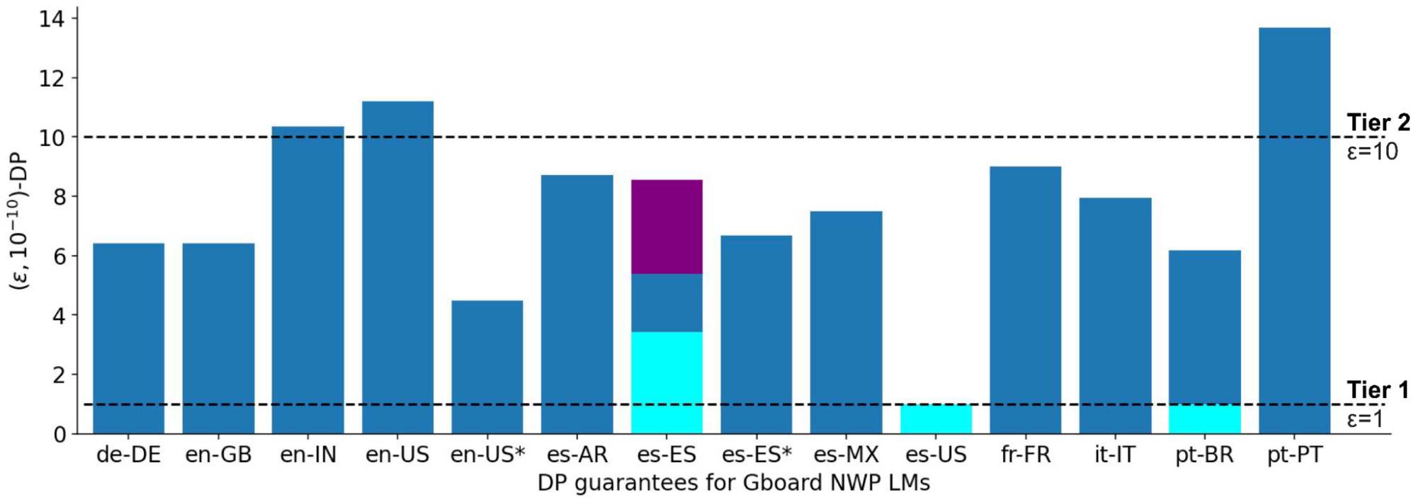 A diagram showing the epsilon budget for delta of 10 to the power of -10, depending on the language.