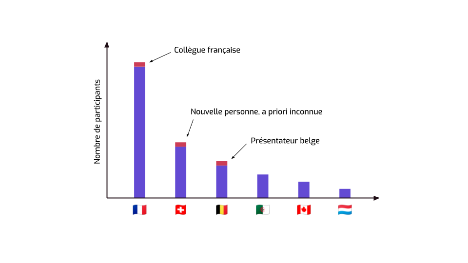Un diagramme à bandes combinant les deux précédents, montrant qu'il y a une
augmentation de une personne sur trois bandes. Sur la bande "France", cette
différence est étiquetée "Collègue française". Sur la bande "Suisse", cette
différence est étiquetée "Nouvelle personne, a priori inconnue". Sur la bande
"Belgique", cette différence est étiquetée "Présentateur
belge".