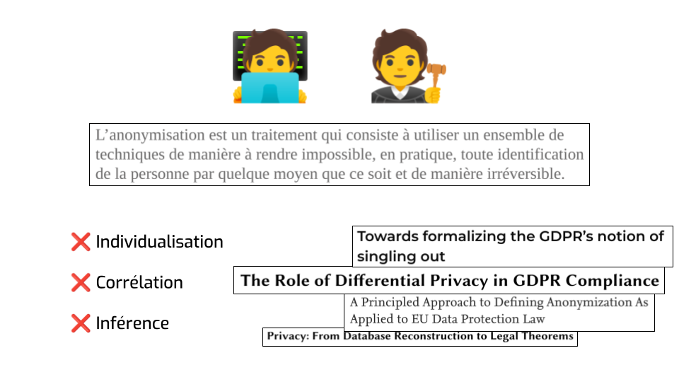 En haut, deux émoji, l'un d'une personne programmant sur un ordinateur,
l'autre d'une personne en robe de juge. Au centre, une capture d'écran du site
de la CNIL: "L’anonymisation est un traitement qui consiste à utiliser un
ensemble de techniques de manière à rendre impossible, en pratique, toute
identification de la personne par quelque moyen que ce soit et de manière
irréversible." En bas à gauche, trois lignes toutes précédées d'un émoji croix
rouge: "Individualisation", "Corrélation", "Inférence". En bas à droite, des
captures d'écran de titres de papiers scientifiques : "Towards formalizing the
GDPR's notion of singling out", "The role of differential privacy in GDPR
compliance", "A principled approach to defining anonymization as applied to EU
data protection law", "Privacy: from database reconstruction to legal
theorems.